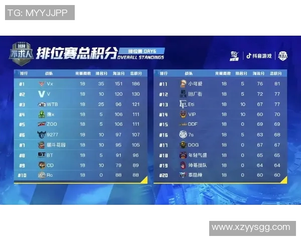 城市赛积分榜更新JDG战队以96分稳居第一名引发关注 城市赛积分榜更新JDG战队以96分稳居第一名引发关注